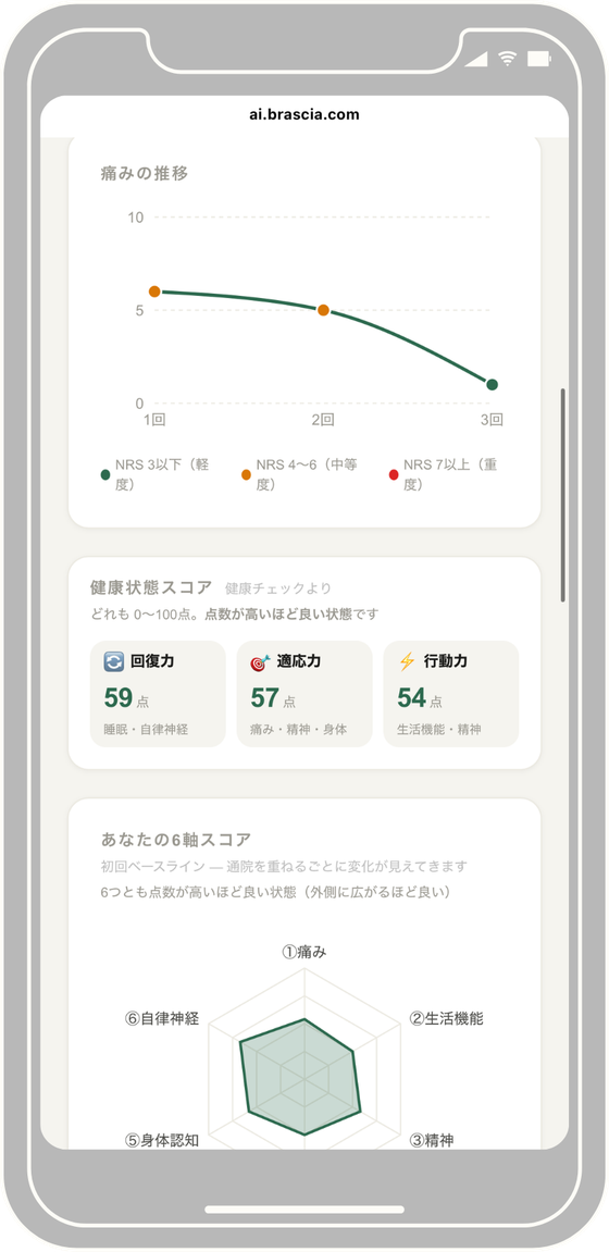 スマホに届く健康レポートの画面（痛みの推移・健康状態スコア・6軸スコア）
