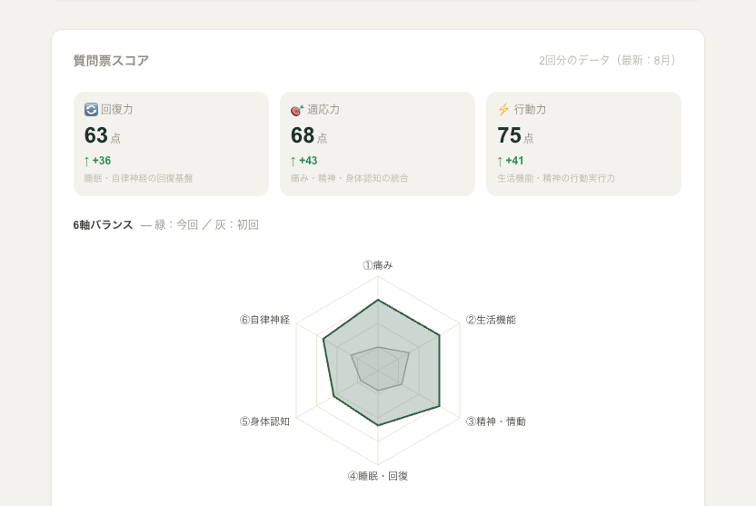 質問票スコア。回復力63（+36）、適応力68（+43）、行動力75（+41）と6軸バランス