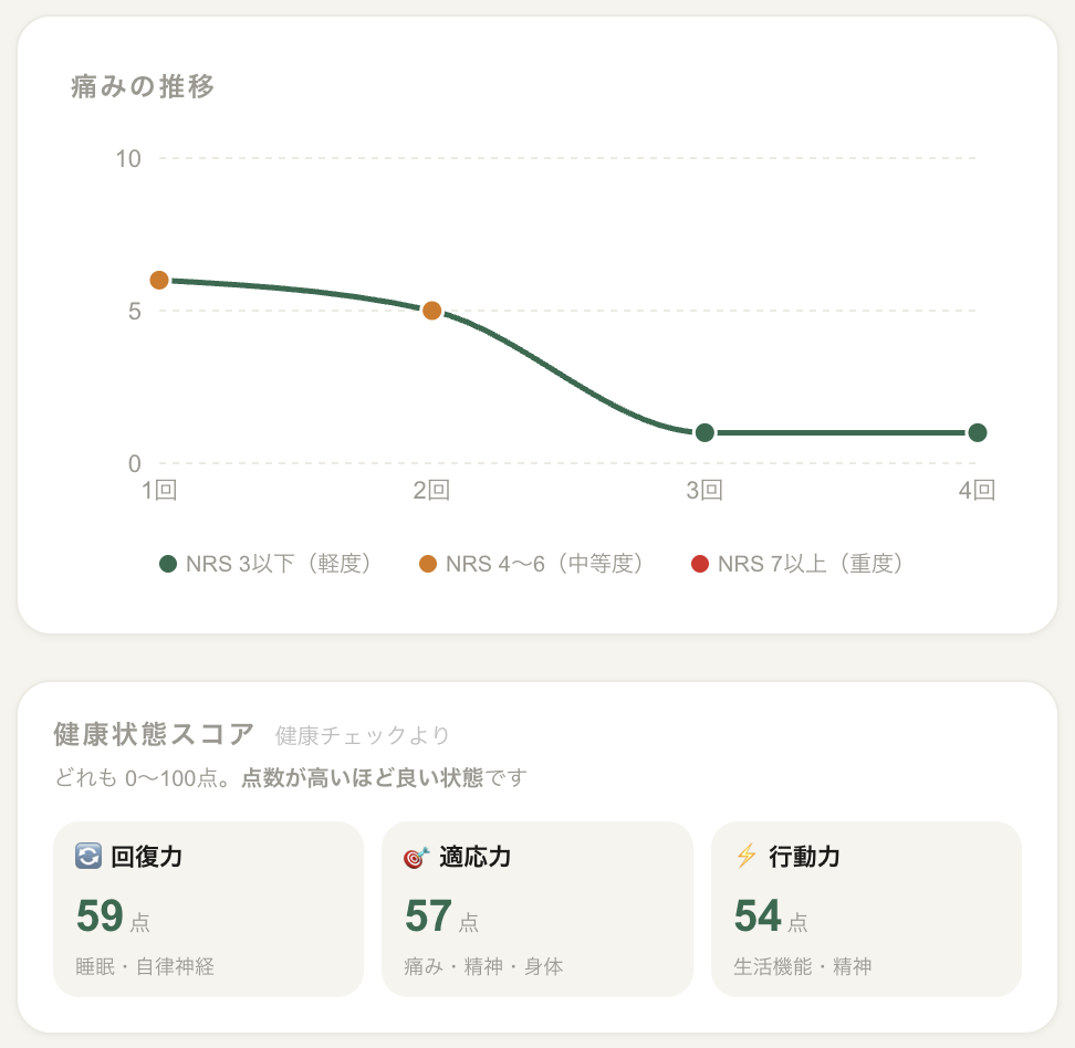 痛みの推移と健康状態スコア